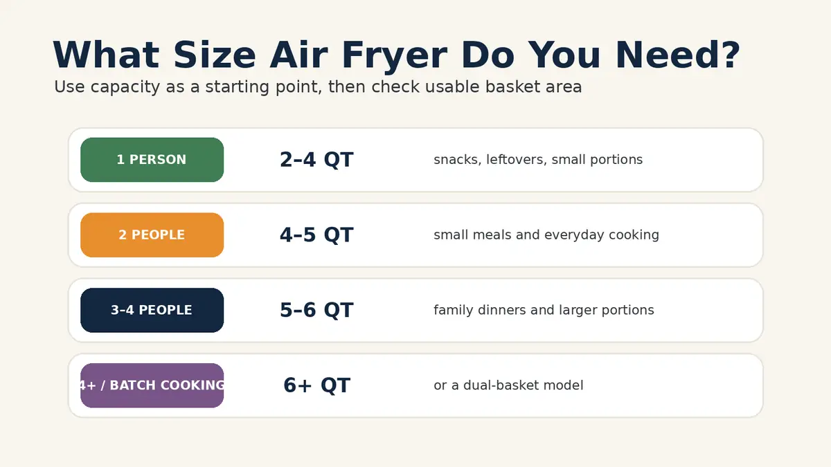 Best Air Fryers 2026: 7 Picks for Every Kitchen 3 Air fryer size guide showing suggested capacity ranges for one person, couples, families, and batch cooking